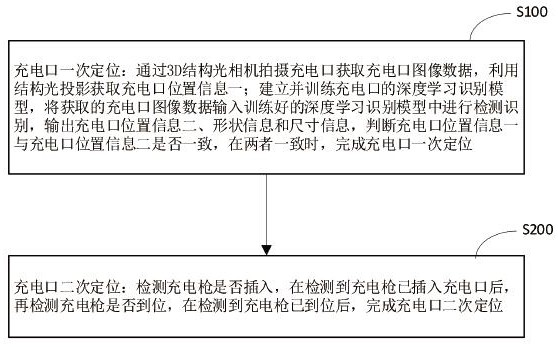 基于结构光定位的新能源车充电口定位方法及装置与流程