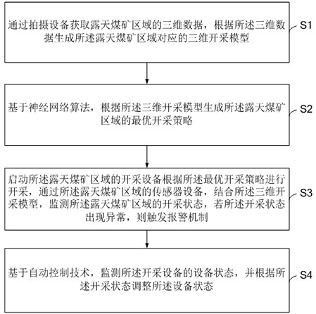 一种基于三维模型的露天煤矿智能化勘测开采方法与流程