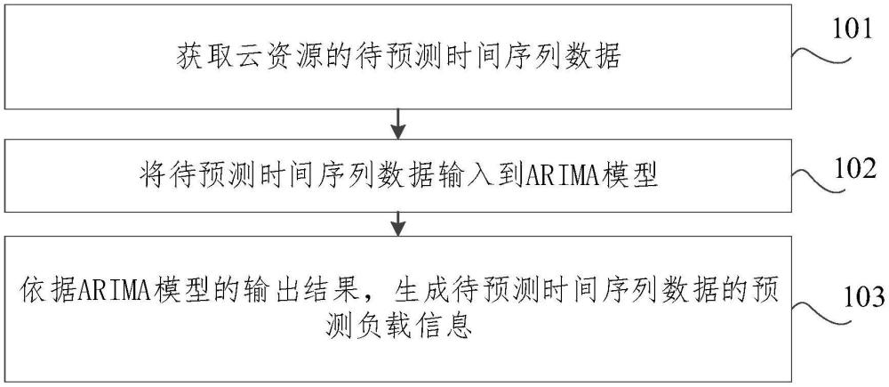 一種云資源負(fù)載預(yù)測方法、裝置、存儲介質(zhì)及電子設(shè)備與流程