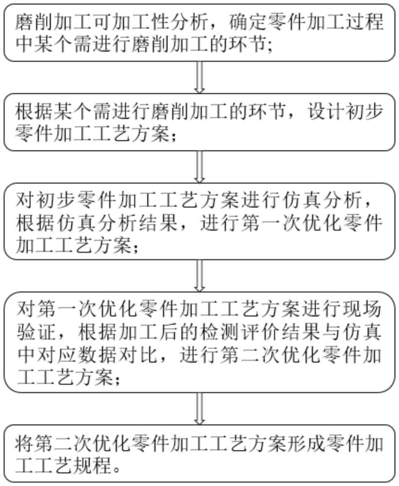 一種航空發(fā)動機零件磨削加工正向工藝設計方法與流程