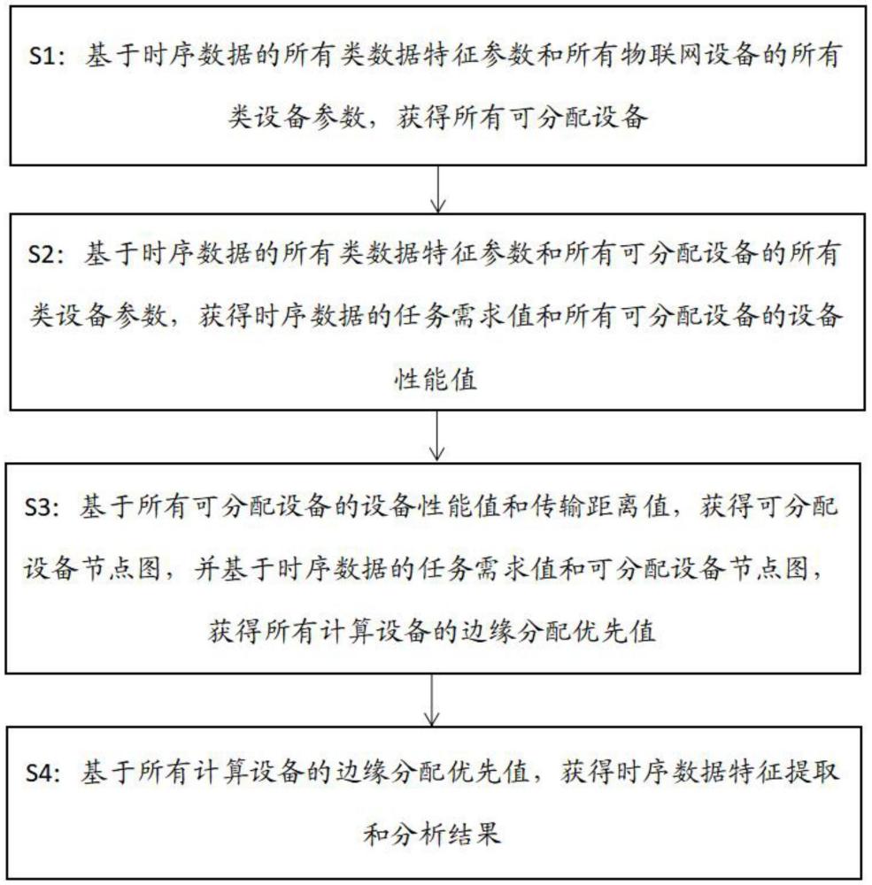 一种时序数据特征提取和分析的方法及平台与流程