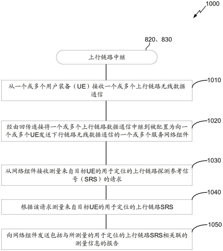 经由上行链路中继的探测参考信号的测量的制作方法