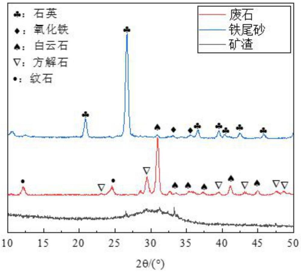 一种高活性铁尾砂的制备方法