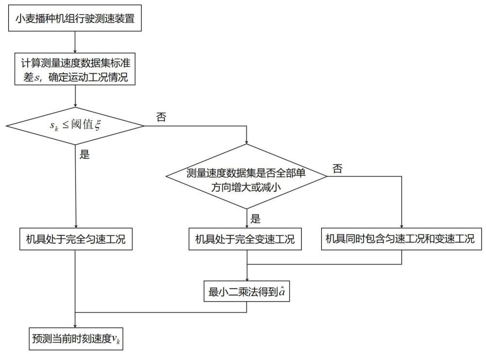 一種小麥播種機(jī)組的速度跟蹤預(yù)測(cè)方法