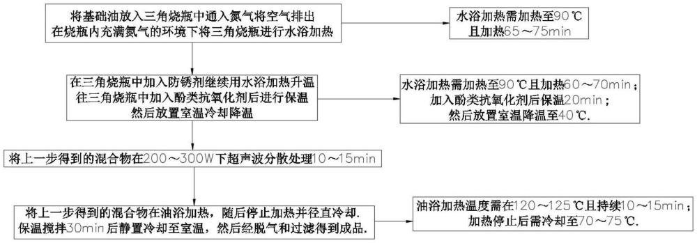 一種耐腐蝕防銹油及其制備方法與流程