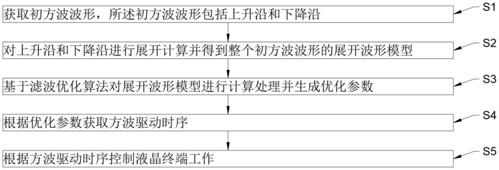 一種方波驅(qū)動(dòng)時(shí)序控制方法、系統(tǒng)、設(shè)備及介質(zhì)與流程