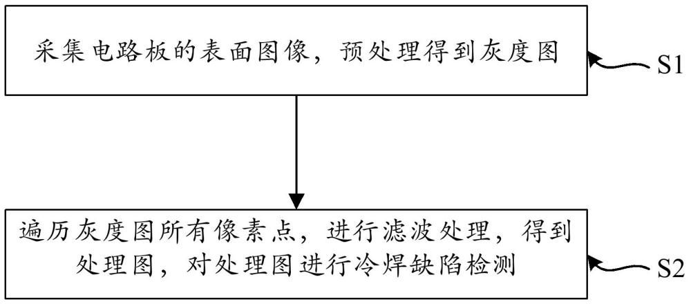 一種集成電路板的質(zhì)量檢測(cè)方法及系統(tǒng)與流程