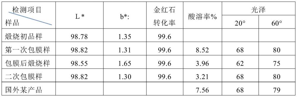 一種超耐候、高光澤鈦白粉及其制備方法與流程