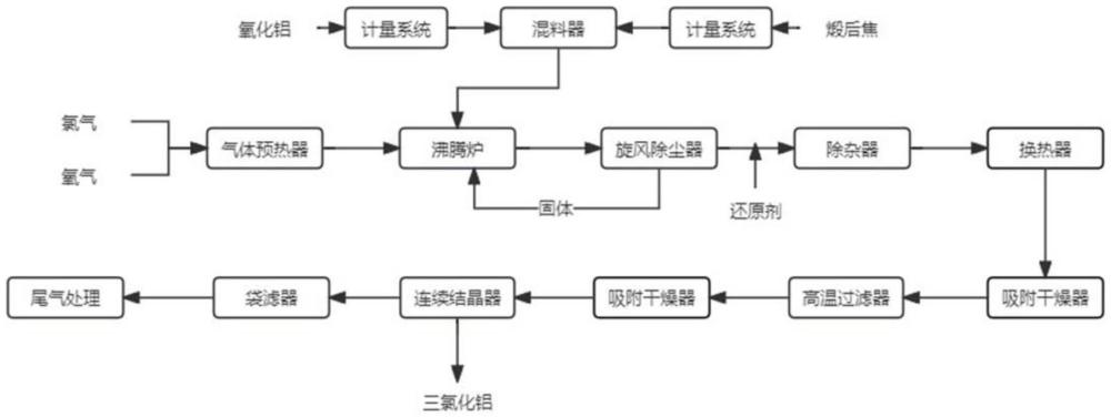 一種高純無水三氯化鋁的綠色節(jié)能制備方法與流程