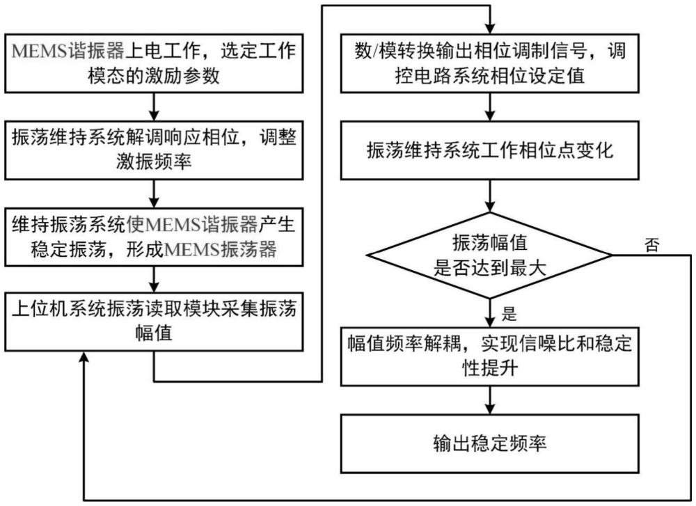 一種基于高階非線性的MEMS諧振器頻率穩(wěn)定方法及系統(tǒng)