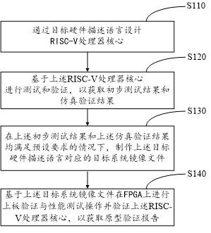 一種原型驗(yàn)證方法及相關(guān)設(shè)備與流程