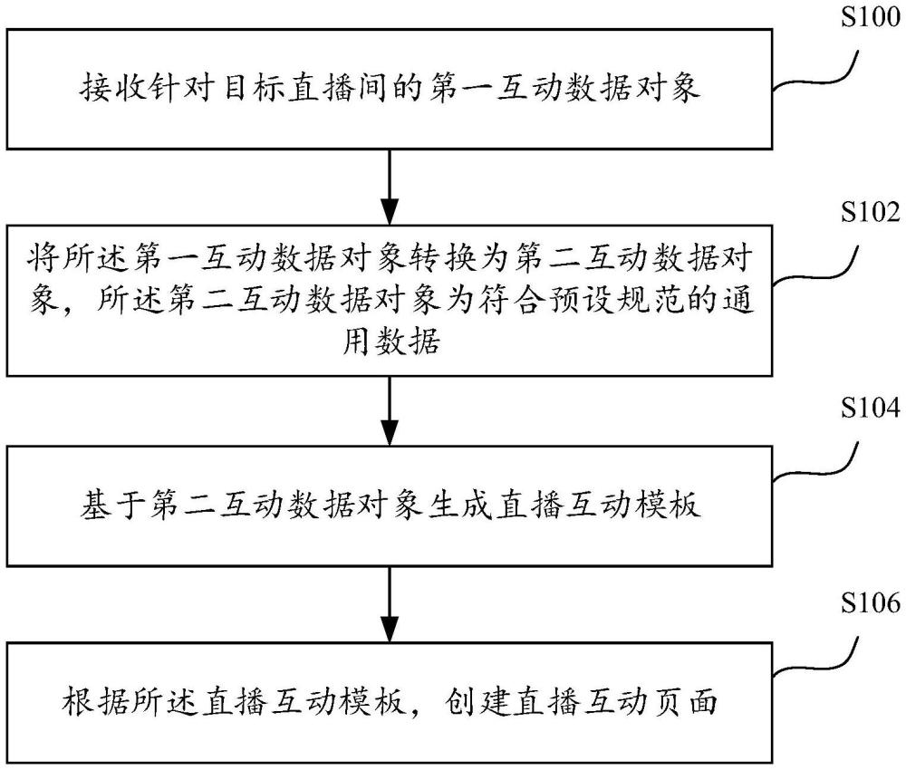 直播互动处理方法和装置与流程