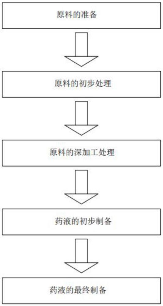 一種營(yíng)養(yǎng)頭皮生發(fā)的外用液體的制作方法