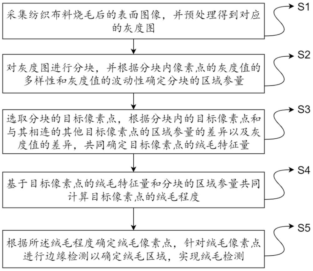 一種用于紡織布料燒毛工藝的絨毛檢測方法與流程