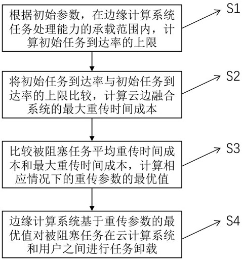 一種云邊融合下基于用戶重傳機(jī)制的被阻塞任務(wù)卸載的計(jì)算方法