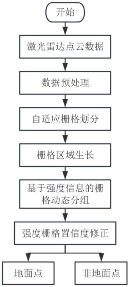 基于自適應(yīng)柵格劃分和強(qiáng)度信息的地面分割方法及系統(tǒng)