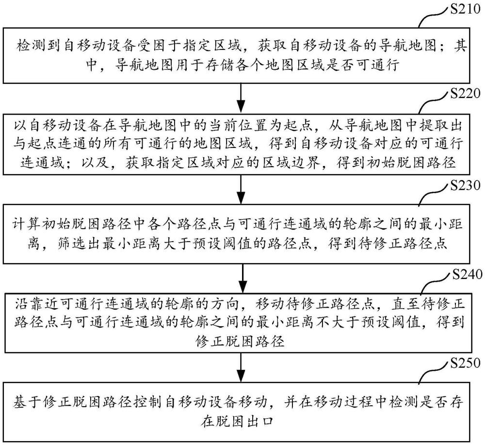 自移动设备的脱困方法、自移动设备及存储介质与流程