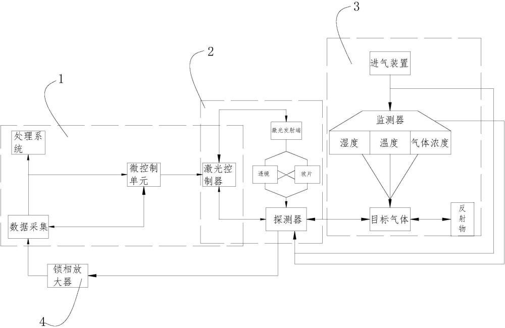 一種抗干擾激光氣體檢測系統(tǒng)的制作方法