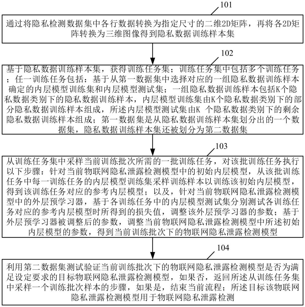 基于少樣本預(yù)學(xué)習(xí)的物聯(lián)網(wǎng)隱私泄露檢測方法及設(shè)備與流程