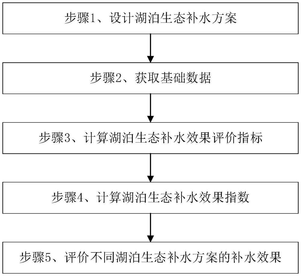 一种评价湖泊生态补水效果的方法与流程