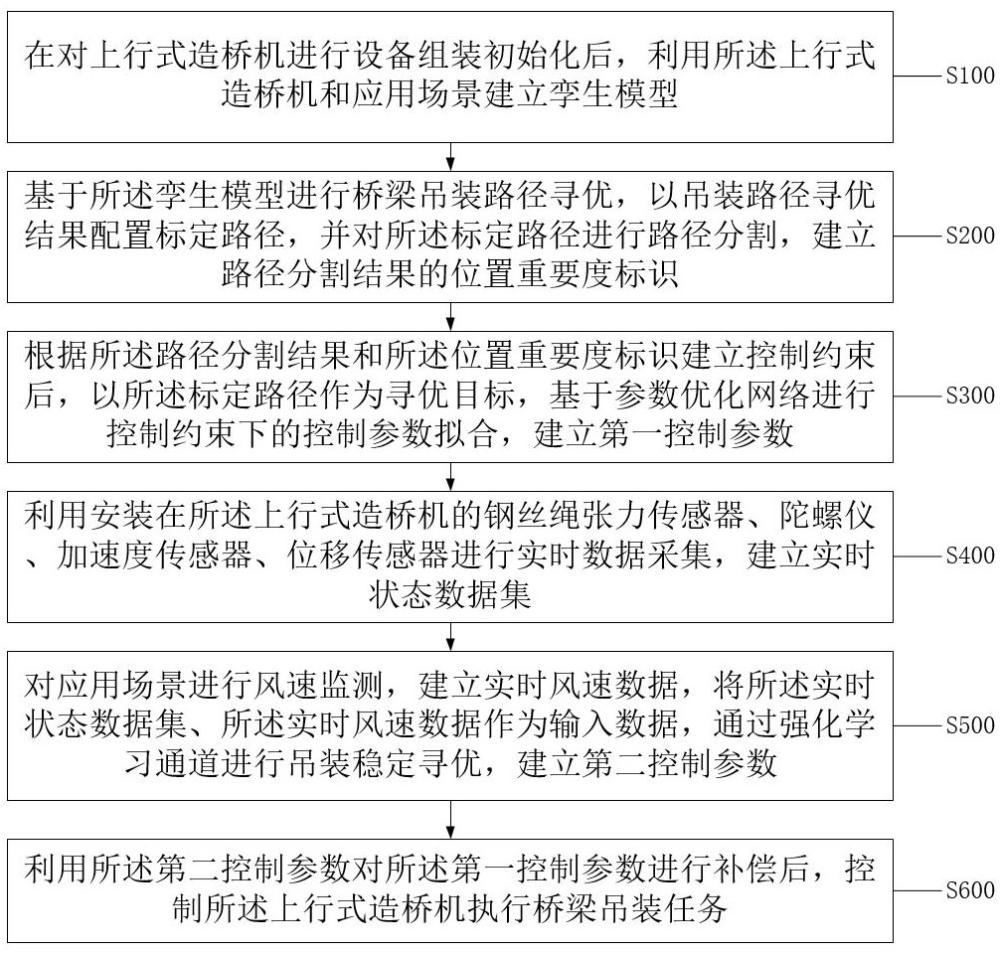 一種上行式造橋機(jī)的施工管理方法及裝置與流程