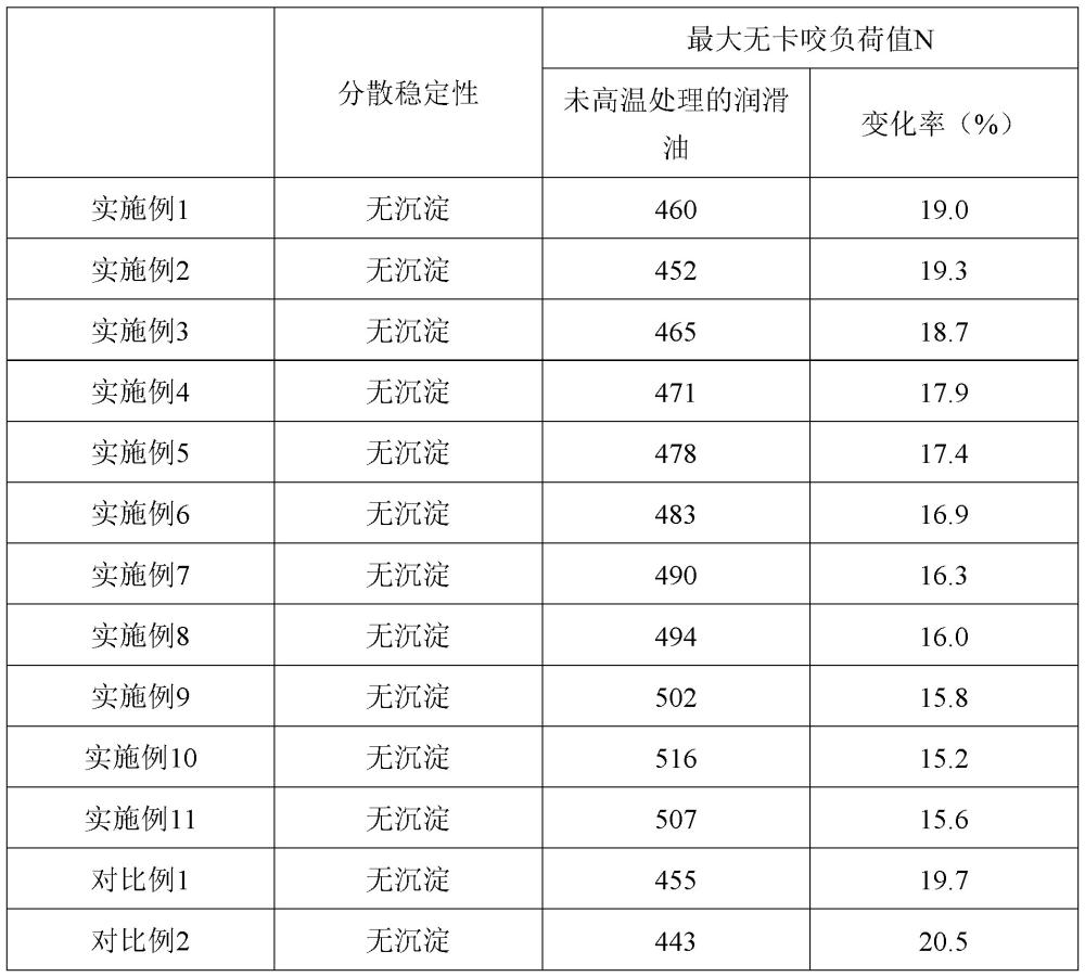 一種耐高溫潤(rùn)滑油及其制備方法與流程