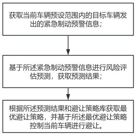 一種車輛避讓方法、系統(tǒng)及存儲(chǔ)介質(zhì)與流程