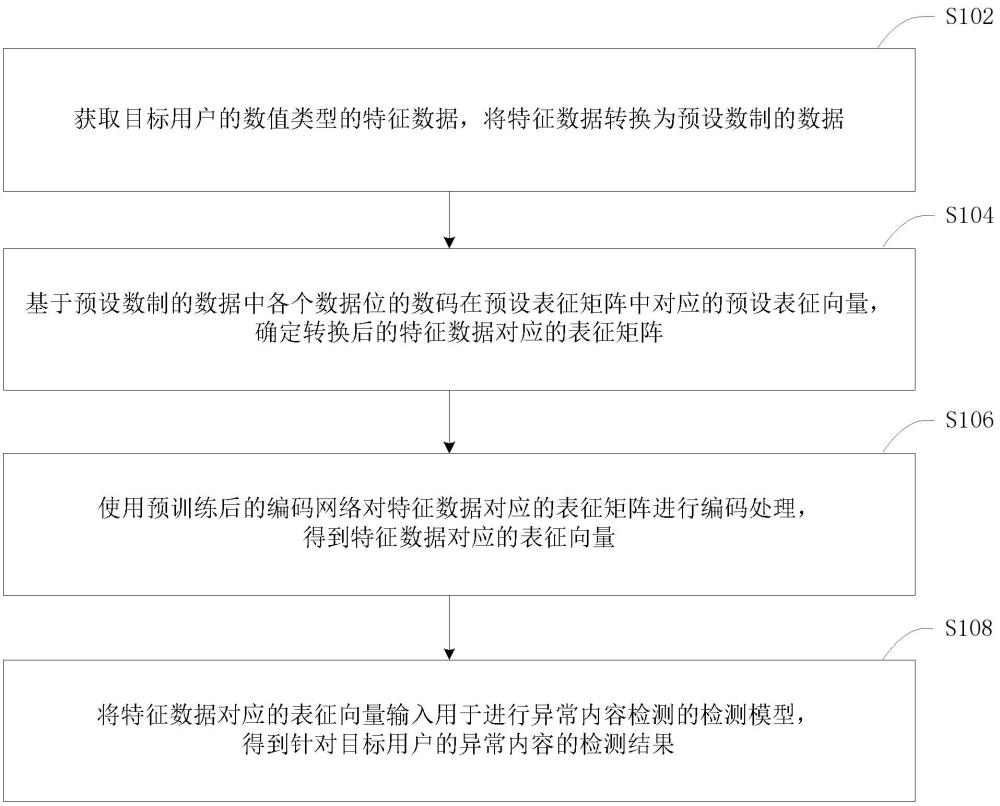 一種異常內(nèi)容檢測(cè)的方法、裝置及電子設(shè)備與流程