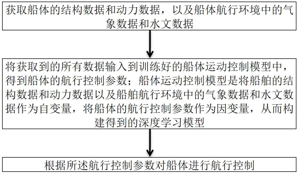 一種船體航行控制方法、裝置及系統(tǒng)與流程