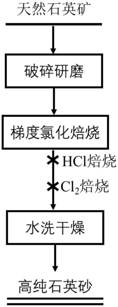 一種梯級(jí)氯化焙燒去除石英礦中雜質(zhì)的方法