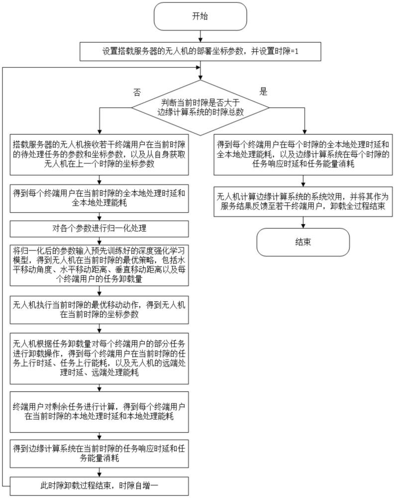 基于深度強(qiáng)化學(xué)習(xí)的無(wú)人機(jī)輔助邊緣計(jì)算任務(wù)卸載方法和系統(tǒng)