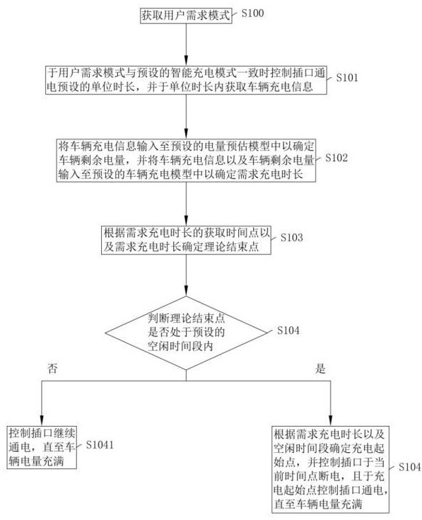 一種電動(dòng)車智慧充電方法及系統(tǒng)