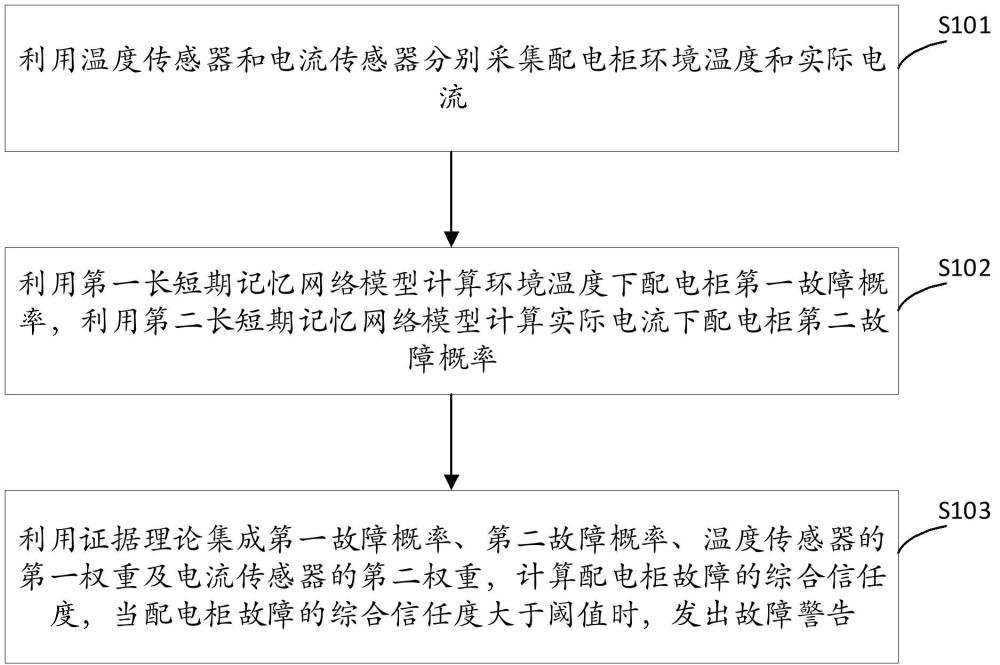 一种配电柜运行数据实时监测方法及系统与流程