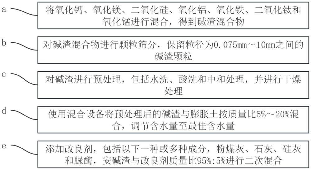 一種脲酶堿渣改良膨脹土的方法及其施工方法