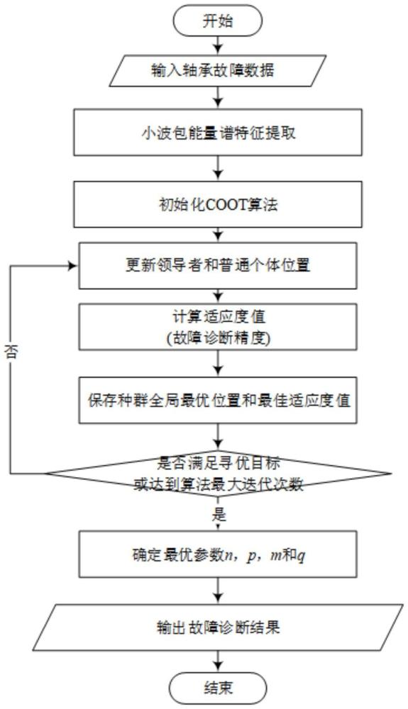 基于深度隨機(jī)神經(jīng)網(wǎng)絡(luò)集成的軸承故障診斷系統(tǒng)