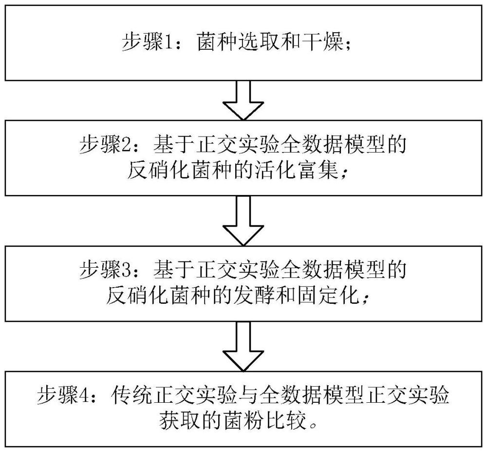 一種基于正交實驗全數(shù)據(jù)模型的反硝化菌粉制備優(yōu)化方法與流程