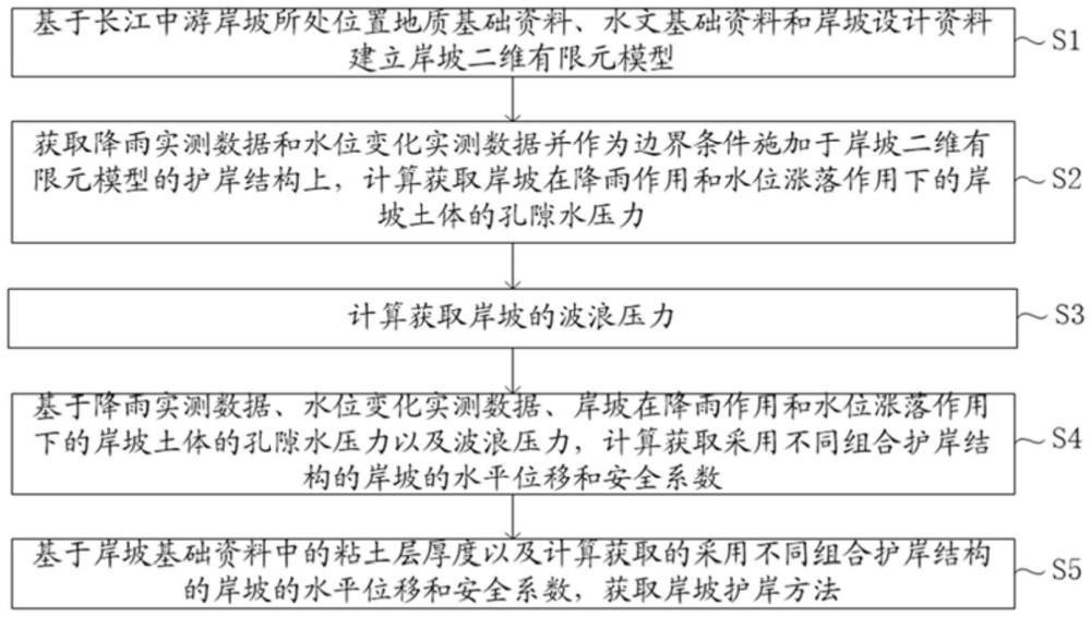 多源水力耦合作用下長江中游岸坡組合護(hù)岸方法及系統(tǒng)