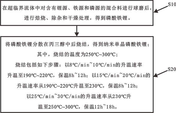 納米單晶磷酸鐵鋰及其制備方法和應(yīng)用與流程