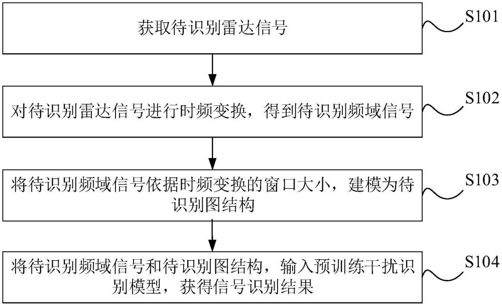 一種雷達(dá)干擾識(shí)別方法、裝置及設(shè)備