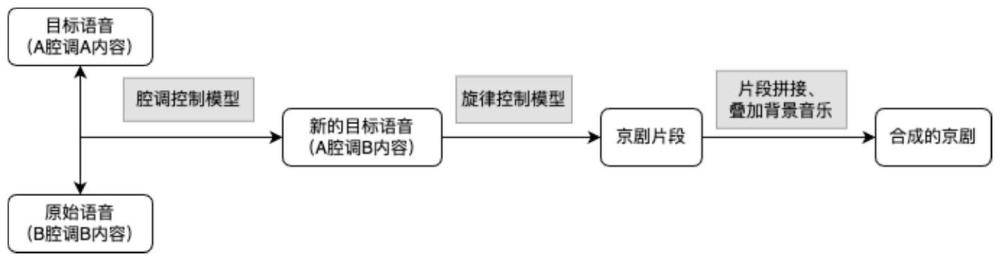 基于深度學(xué)習(xí)的端到端昆曲合成系統(tǒng)及方法