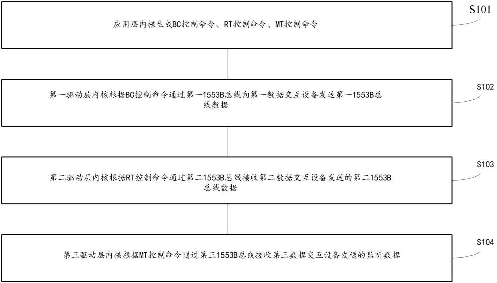 1553B总线调度方法、装置、电子设备及存储介质与流程