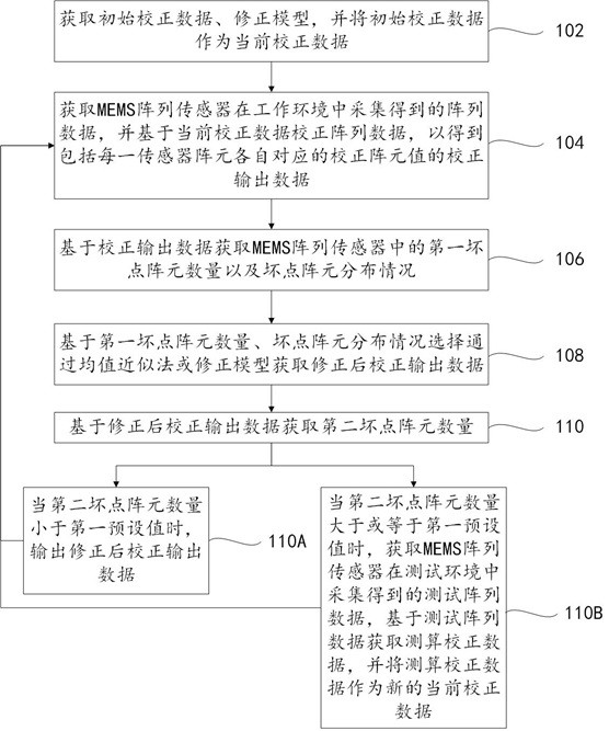 一種MEMS陣列傳感器的非均勻性校正方法及系統(tǒng)與流程