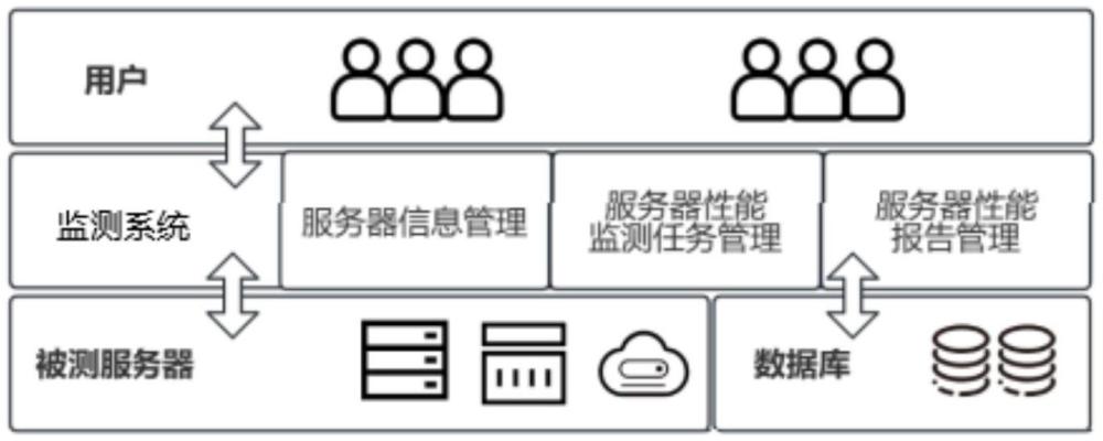 一种监测国产服务器性能的系统及方法与流程