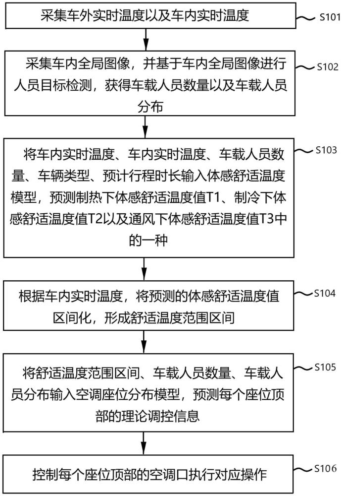 客車空調(diào)的自動調(diào)節(jié)方法、裝置、設(shè)備及存儲介質(zhì)與流程