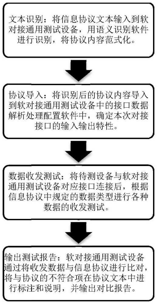 基于文本/OCR语义识别的信息协议软对接方法及系统与流程