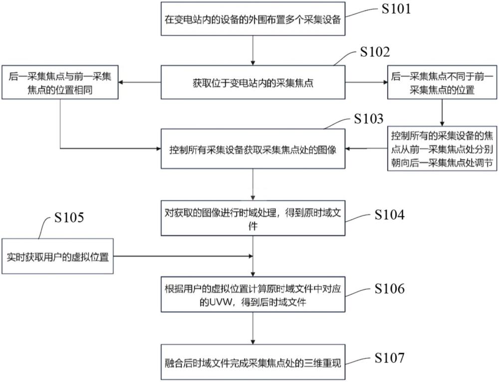 一種跟隨觀察位置變化的變電站三維重現(xiàn)方法及系統(tǒng)與流程