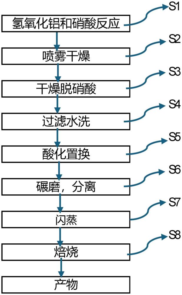 一种高纯纳米氧化铝及其制备方法与流程