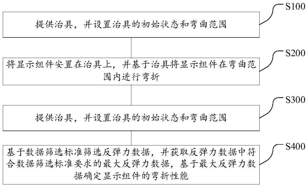 顯示組件的彎折性能測試方法與流程