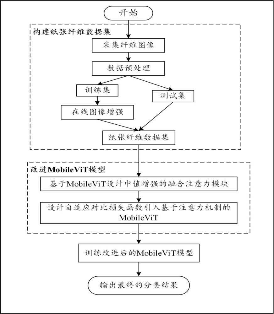 基于深度学习的古籍纸张纤维图像分类方法和电子设备