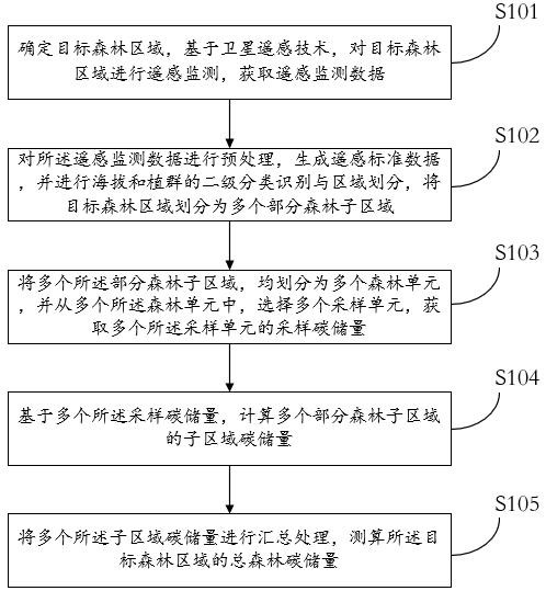 一種森林碳儲量的智能測算方法及系統(tǒng)